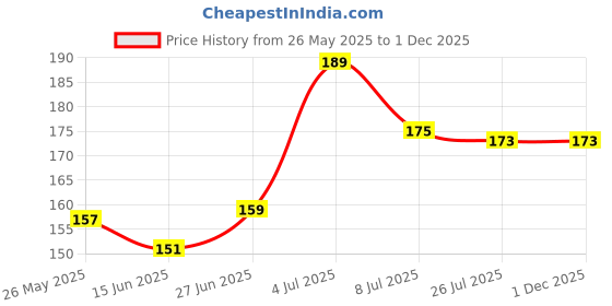 amazon.in Himalaya Men Face and Beard Wash, 80ml Price History Graph from 26 May 2025 to 30 Nov 2025