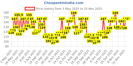 amazon.in Himalaya MEN Intense Oil Clear Lemon Face Wash, 100ml Price History Graph from 3 May 2025 to 24 Nov 2025