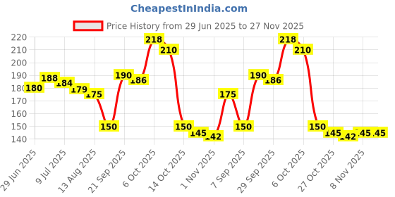 amazon.in Himalaya Mentat DS Syrup - 100ml Price History Graph from 29 Jun 2025 to 27 Nov 2025