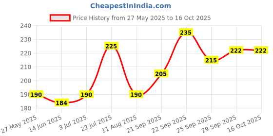 amazon.in Himalaya Mentat Syrup - 200 ml Price History Graph from 27 May 2025 to 15 Oct 2025