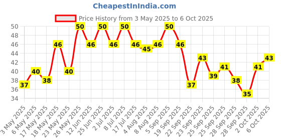 amazon.in Himalaya Natural Glow Face Cream with Kesar & Vit E | For Non-greasy Even-toned & Radiant Skin| Phyto-vitamin formula with UV protection| Reduce Dark spots in 6 weeks |Clinically-tested & Paraben Free Price History Graph from 3 May 2025 to 6 Oct 2025