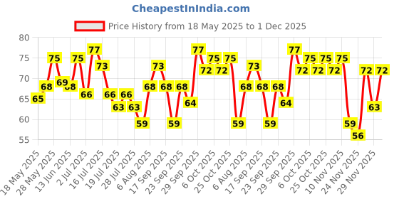 amazon.in Himalaya Natural Glow Rose Face Gel 100ML, Red Price History Graph from 18 May 2025 to 29 Nov 2025