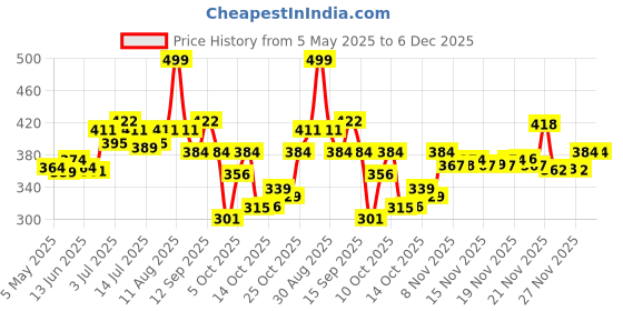amazon.in Himalaya Natural Glow Rose Face Serum I 5% Pure Rose Extract & Naturally Derived Hyaluronic Acid | Boosts Skin Glow in 1 Week I 30 ml Price History Graph from 5 May 2025 to 6 Dec 2025
