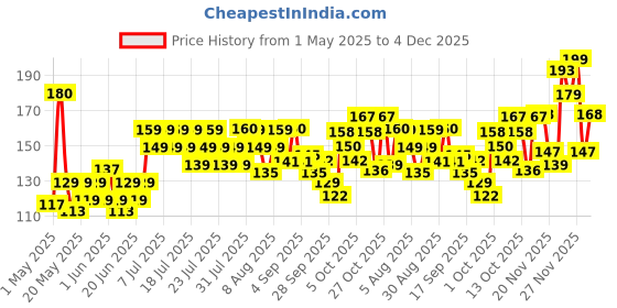 amazon.in Himalaya Natural Soft Vanilla Lip Balm Care, 4.5g himalaya Price History Graph from 1 May 2025 to 4 Dec 2025