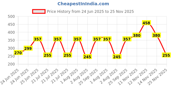 amazon.in Himalaya Neem & Turmeric Soap, 125 g (Pack of 8) Price History Graph from 24 Jun 2025 to 25 Nov 2025