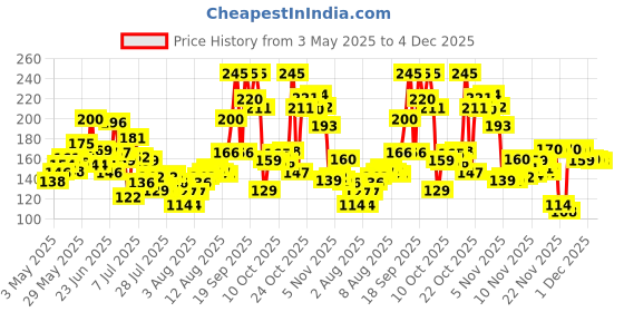 amazon.in Himalaya Nourishing Skin Cream, 200ml himalaya Price History Graph from 3 May 2025 to 4 Dec 2025