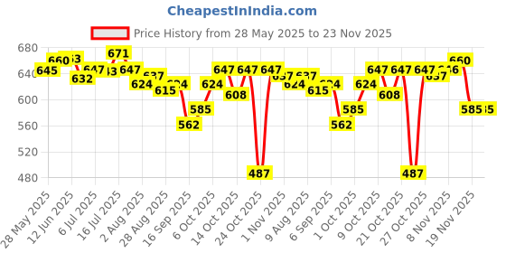 amazon.in Himalaya Organic Brahmi (Bacopa) I For Mental Alertness I Improves Memory Score by 30% I Supports Positive Mood I 100% Natural I 60 Veg Caplets Price History Graph from 28 May 2025 to 23 Nov 2025