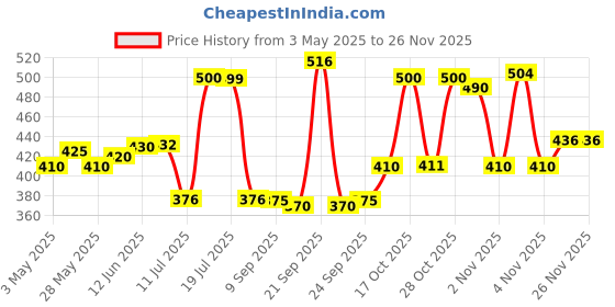 amazon.in Himalaya PartySmart, 25 capsules |Prevents hangover & helps support liver. Herbal solution, safe, effective & clinically proven himalaya Price History Graph from 3 May 2025 to 24 Nov 2025