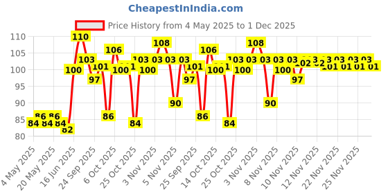 amazon.in Himalaya PartySmart | 5 Capsules |Hangover Prevention For Better Morning| Supports Liver | Herbal Solution, Safe, Effective & Clinically Proven Price History Graph from 4 May 2025 to 1 Dec 2025