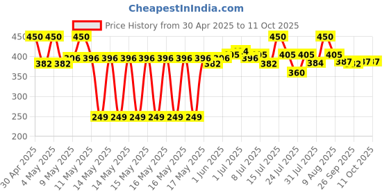 amazon.in Himalaya PartySmart |10 Gummies| Hangover prevention for better morning| Supports Liver| Herbal Solution, Safe, Effective & Clinically Proven Price History Graph from 30 Apr 2025 to 11 Oct 2025