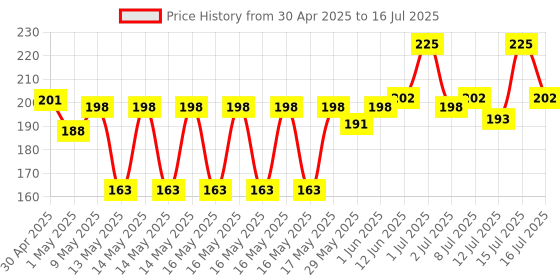 amazon.in Himalaya PartySmart |5 Gummies| Hangover prevention for better morning| Supports Liver| Herbal Solution, Safe, Effective & Clinically Proven himalaya Price History Graph from 30 Apr 2025 to 16 Jul 2025