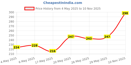 amazon.in Himalaya Peach Shine Lip Care & Herbals Strawberry Shine Lip Care Combo, Pack Of 1, Multicolor himalaya Price History Graph from 4 May 2025 to 10 Nov 2025
