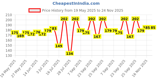 amazon.in Himalaya Pollution Detox Charcoal Face Wash | 100ml Price History Graph from 19 May 2025 to 24 Nov 2025