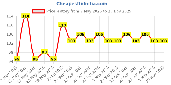 amazon.in Himalaya Prickly Heat Baby Powder with Neem and Yashada Bhasma, 100g Price History Graph from 7 May 2025 to 25 Nov 2025