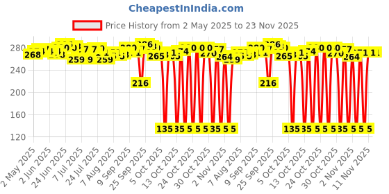 amazon.in Himalaya Punarnava Tablets - 60 Count himalaya Price History Graph from 2 May 2025 to 23 Nov 2025