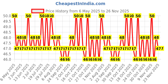 amazon.in Himalaya Pure Hands 100 ML Price History Graph from 6 May 2025 to 26 Nov 2025