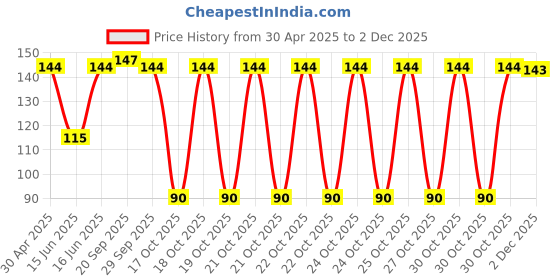 amazon.in Himalaya Pure Hands | Deep Cleansing Tulsi and Lemon Hand Wash Refill - 750 ml himalaya Price History Graph from 30 Apr 2025 to 2 Dec 2025