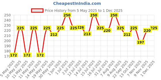 amazon.in Himalaya Pure Hands | Hand Sanitizer - 500 ml (Lemon) (Packaging may vary) Price History Graph from 5 May 2025 to 1 Dec 2025