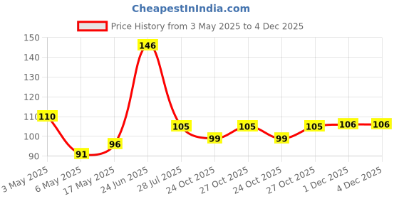amazon.in Himalaya Pure Hands | Purifying Tulsi Hand Wash Refill - 750 ml | 99.9% Germ Protection himalaya Price History Graph from 3 May 2025 to 4 Dec 2025