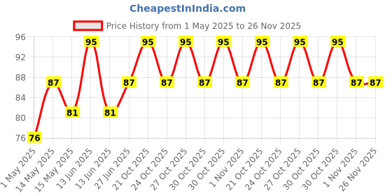 amazon.in Himalaya Pure Hands Purifying Hand Wash - 250ml (Tulasi) himalaya Price History Graph from 1 May 2025 to 25 Nov 2025