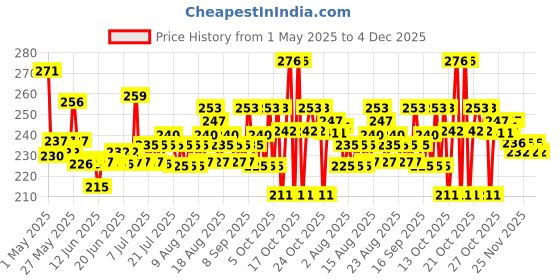 amazon.in Himalaya Pure Herbs Shatavari Women's Wellness Tablets, Promotes lactation, White, 60 Count Price History Graph from 1 May 2025 to 4 Dec 2025
