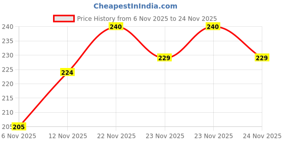 amazon.in Himalaya Purifying Neem Face Serum | 2% Natural Salicylic Acid + Cica + Neem Extract | 5 Parts of Neem | Reduce Acne & Pimple Marks | 15ml Price History Graph from 6 Nov 2025 to 23 Nov 2025