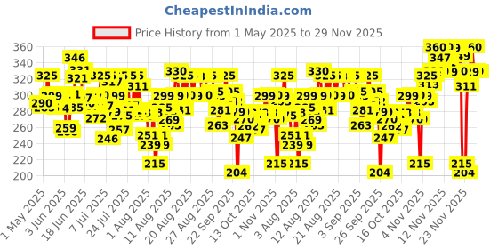 amazon.in Himalaya Purifying Neem Face Wash, 400 ml himalaya Price History Graph from 1 May 2025 to 29 Nov 2025