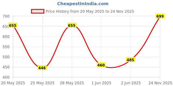 amazon.in Himalaya Purifying Neem Face Wash 400ML (pack of 2) himalaya Price History Graph from 20 May 2025 to 24 Nov 2025