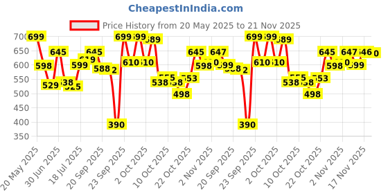 amazon.in Himalaya Purifying Neem Face Wash | 200ml | Pack of 3 Price History Graph from 20 May 2025 to 21 Nov 2025