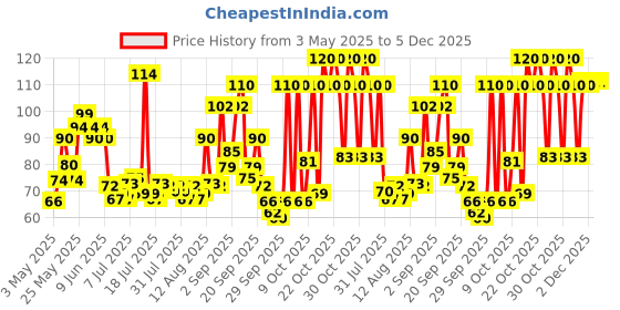 amazon.in Himalaya Purifying Neem Facial Wipes, 25 Count himalaya Price History Graph from 3 May 2025 to 4 Dec 2025