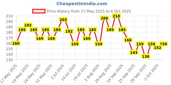 amazon.in Himalaya Purifying Neem Foaming Face Wash, 150Ml himalaya Price History Graph from 17 May 2025 to 6 Oct 2025