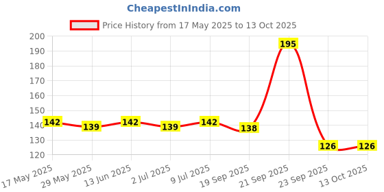 amazon.in Himalaya Q-DEE (INDIGESTION) TABLETS 3NX6'S Pack Price History Graph from 17 May 2025 to 12 Oct 2025