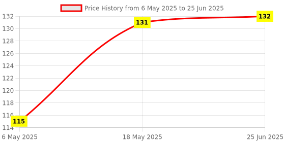 amazon.in Himalaya Q-DEE (NAUSEA) TABS 3NX8'S Pack Price History Graph from 6 May 2025 to 25 Jun 2025