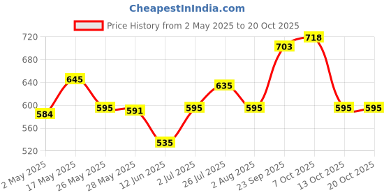 amazon.in Himalaya QUISTA ACTIVE 200G CHOCOLATE FLAVOUR & Himalaya Quista Kidz 200g (Chocolate Flavor) himalaya Price History Graph from 2 May 2025 to 20 Oct 2025