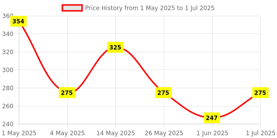 amazon.in Himalaya Quista Kidz 200g (Chocolate Flavor) Price History Graph from 1 May 2025 to 1 Jul 2025