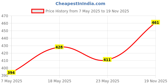 amazon.in Himalaya Refreshing Baby Wash 400 ml and Himalaya Baby Lotion (400ml) Price History Graph from 7 May 2025 to 19 Nov 2025