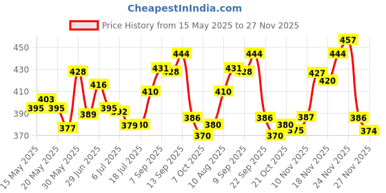 amazon.in Himalaya Refreshing Baby Wash 400 ml & Himalaya Diaper Rash Cream,100gm himalaya Price History Graph from 15 May 2025 to 24 Nov 2025