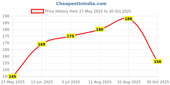 amazon.in Himalaya RENALKA Syrup 200ml Price History Graph from 27 May 2025 to 30 Oct 2025