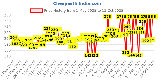 amazon.in Himalaya Rich Cocoa Butter Body Cream, 200ml himalaya Price History Graph from 1 May 2025 to 10 Oct 2025