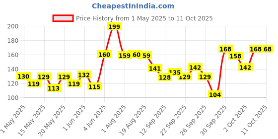 amazon.in Himalaya Rich Cocoa Butter Lip Care, 4.5g himalaya Price History Graph from 1 May 2025 to 9 Oct 2025