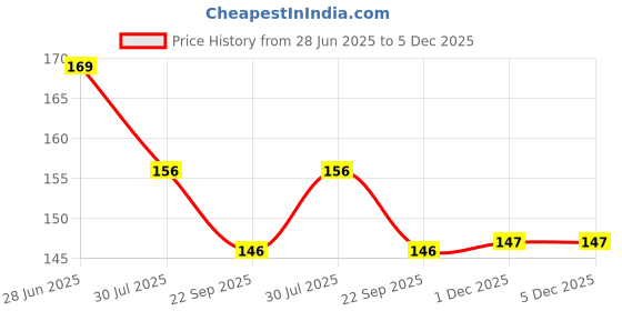 amazon.in Himalaya Rumalaya Liniment Roll-On| Helps Relieve Joint & Muscle Pain|60 ml Price History Graph from 28 Jun 2025 to 5 Dec 2025