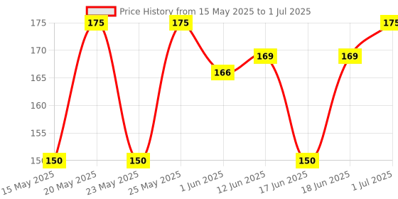 amazon.in Himalaya Septilin Syrup 200 ml | Manages respiratory tract infections in children and adults himalaya Price History Graph from 15 May 2025 to 1 Jul 2025