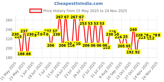 amazon.in Himalaya Shallaki | Pain and inflammation | Tablets 60s | Bone and Joint Wellness himalaya Price History Graph from 15 May 2025 to 23 Nov 2025