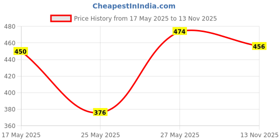 amazon.in Himalaya Shallaki | Pain and inflammation | Tablets 60s | Bone and Joint Wellness (Pack of 2) Price History Graph from 17 May 2025 to 13 Nov 2025