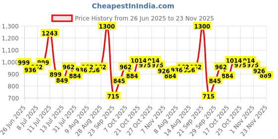amazon.in Himalaya Shilajit Resin | 20 g | Enhances Stamina, Energy, and Power | 100% Pure Himalayan Shilajit Price History Graph from 26 Jun 2025 to 23 Nov 2025