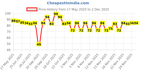 amazon.in himalaya Shishu Anand Baby Wipes with Aloe Vera & Licorice, 72 Wipes | pH Balanced | Gentle on Skin| Clinically Tested himalaya Price History Graph from 17 May 2025 to 2 Dec 2025
