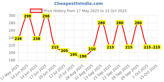 amazon.in himalaya Shishu Anand Baby Wipes with Aloe Vera & Licorice, 72 Wipes (Pack of 3) | pH Balanced | Gentle on Skin | Clinically Tested himalaya Price History Graph from 17 May 2025 to 15 Oct 2025