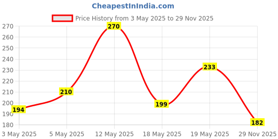 amazon.in Himalaya SINCE 1930 Himalaya Herbals Refreshing Cucumber Soap And Coconut Soap, 125G (Pack of 5) Price History Graph from 3 May 2025 to 29 Nov 2025