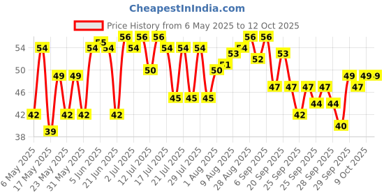 amazon.in Himalaya SINCE 1930 Himalaya Refreshing Cucumber Soap And Coconut Soap, 125G himalaya since 1930 Price History Graph from 6 May 2025 to 12 Oct 2025
