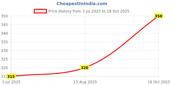 amazon.in Himalaya SINCE 1930 Sparkling White Whitening Toothpaste Toothpaste (450 G, Pack Of 3) Price History Graph from 3 Jul 2025 to 18 Oct 2025